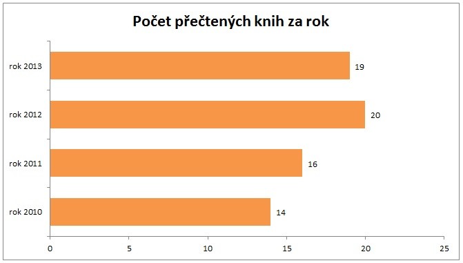Počet knih 2013