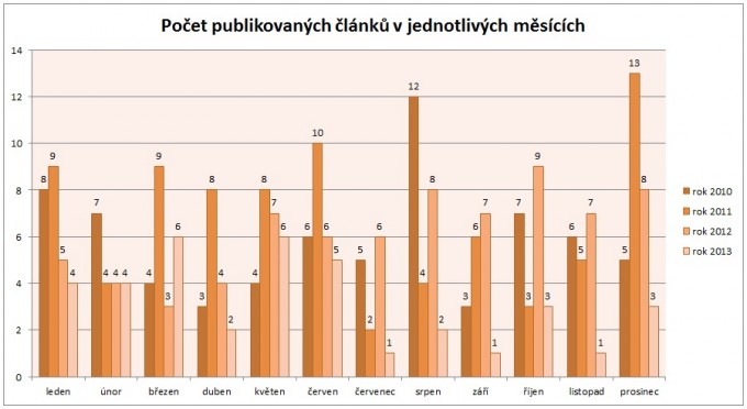 Články v měsíci 2013