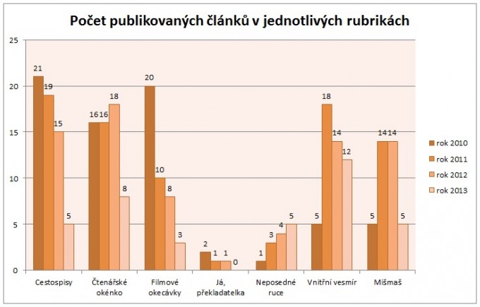 Články v rubrikách 2013