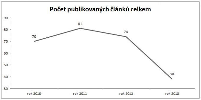 Články celkem 2013