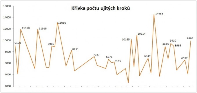 Krokomr - graf 30.6.2015