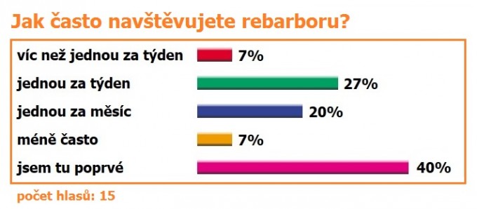 Anketa blogu - procenta