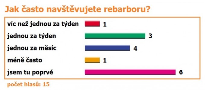 Anketa blogu - poty
