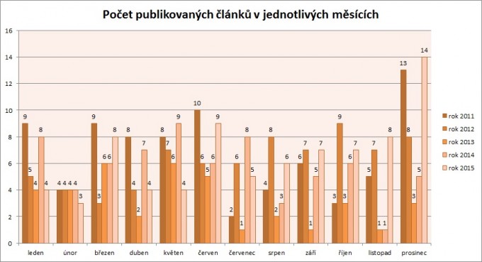 Statistika 2015-02