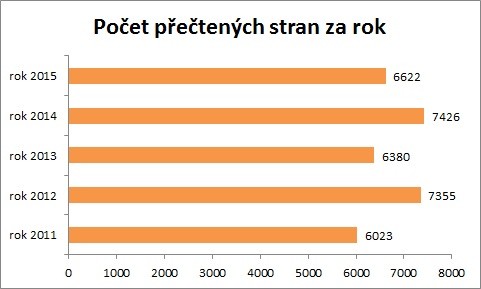 Statistika 2015-07