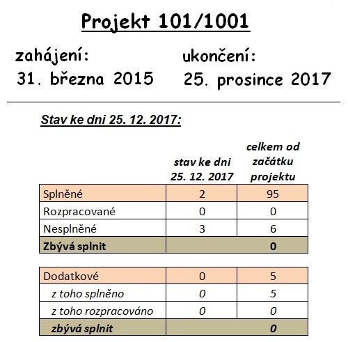 Stav k 25.12.2017