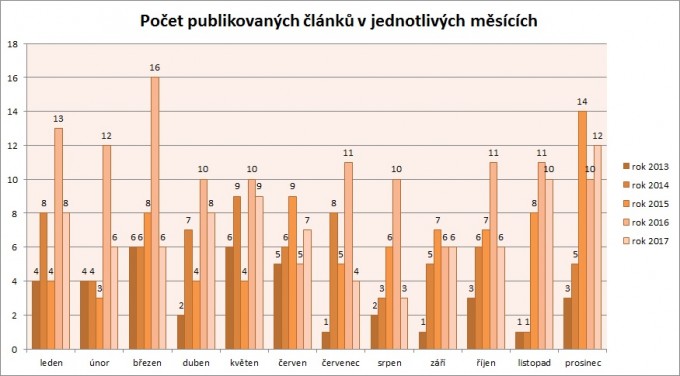 Statistika 2017-01