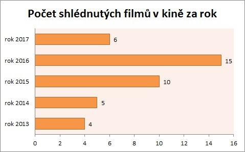 Statistika 2017-15