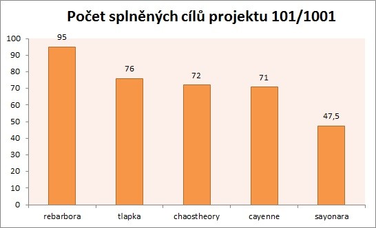 Statistika 1001-02