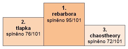 Statistika 1001-05