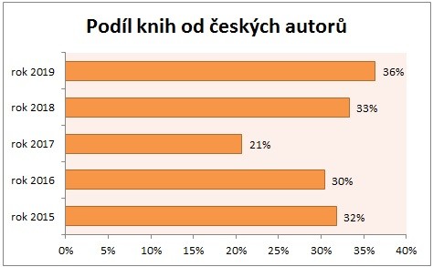 Statistika 2019-02