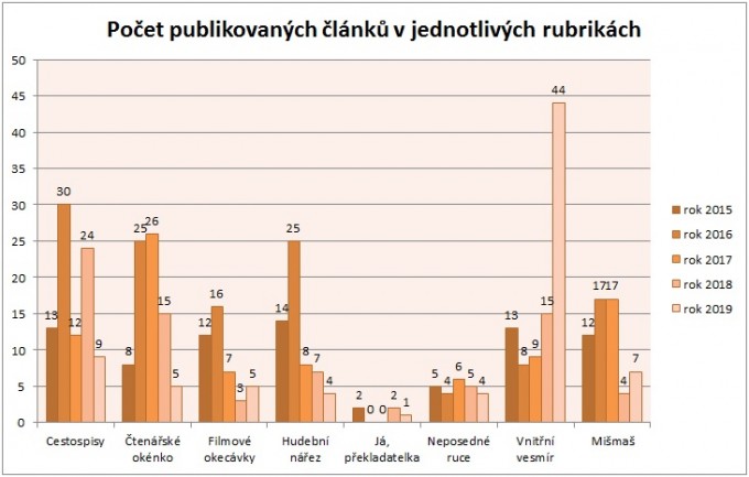 Statistika 2019-07