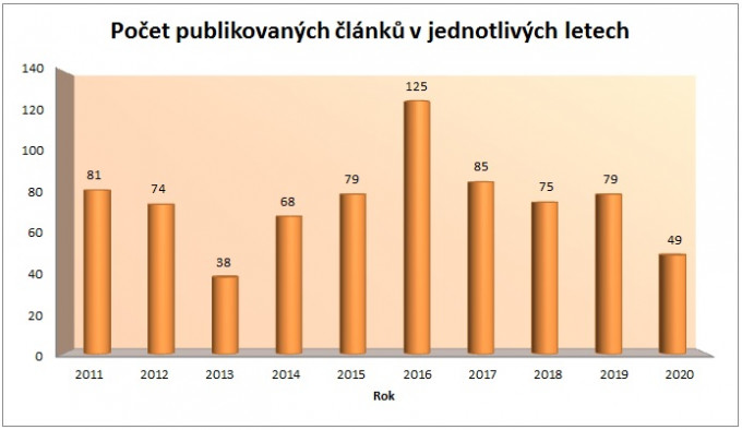 Publikovan lnky 2020
