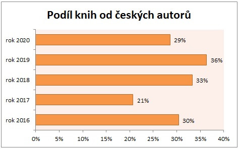 Podl knih eskch autor 2020