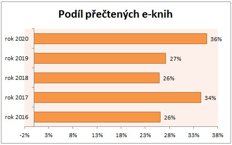 Podl e-knih 2020