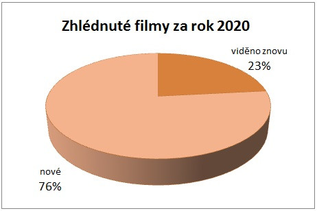 Zhldnut filmy 2020